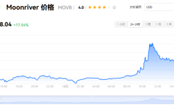 movr币最近上涨了？movr币适合长期持有吗？