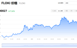 floki币是什么币种?floki币怎么获得?