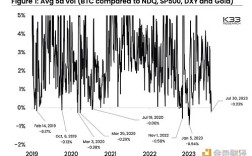 k33 research：比特币波动率低于纳斯达克、标普500和黄金，交易量或即将爆发