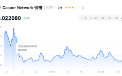 cspr币的历史最高价格多少?cspr币历史最高价一览