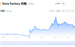 dora币值得投资吗？dora币如何交易?