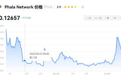pha这个币有没有前景？pha币未来能涨50美金？