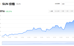 孙宇晨的sun币能买吗？sun币最新行情