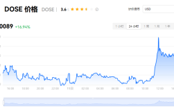 dose这个币什么时候上的市？dose币是百倍币吗？