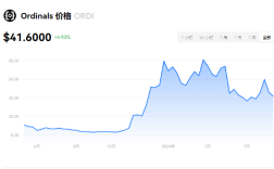 ordi币能估计能涨到多少?2024年下一个千倍币?