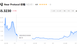 near未来最有潜力？near币2024能涨到多少？