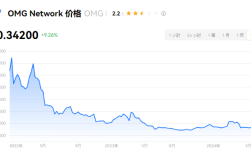 omg在24年牛市会有前景吗？omg币牛市能上30美金吗？