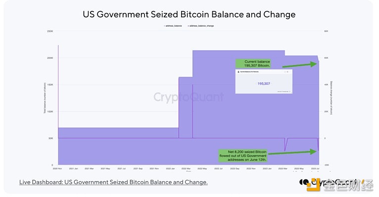 cryptoquant：美国政府于7月12日出售与丝绸之路相关的8,200枚比特币